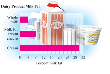 Chapter 3.4, Problem 15ES, a Solve.
15.	Food Science. The following bar graph shows the milk fat percentages in three dairy 