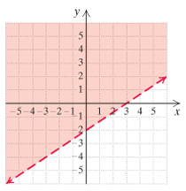 Chapter 3.7, Problem 25ES, Matching. Each of Exercises 2530 shows the graph of an inequality. Match the graph with one of the 