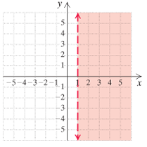 Chapter 3.7, Problem 26ES, Matching. Each of Exercises 2530 shows the graph of an inequality. Match the graph with one of the 