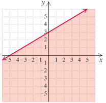 Chapter 3.7, Problem 27ES, Matching. Each of Exercises 25–30 shows the graph of an inequality. Match the graph with one of the 