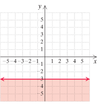 Chapter 3.7, Problem 28ES, Matching. Each of Exercises 2530 shows the graph of an inequality. Match the graph with one of the 