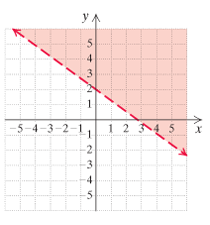 Chapter 3.7, Problem 30ES, Matching. Each of Exercises 25–30 shows the graph of an inequality. Match the graph with one of the 