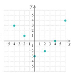 Chapter 5.1, Problem 65ES, In Exercise 65-68, the graph is that of a function. Determine the domain and the range. 