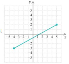 Chapter 5.1, Problem 66ES, In Exercise 65-68, the graph is that of a function. Determine the domain and the range. [2.3a] 