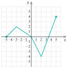 Chapter 5.1, Problem 67ES, In Exercise 65-68, the graph is that of a function. Determine the domain and the range. [2.3a] 