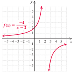 Chapter 5.2, Problem 81ES, Determine the domain and the range of the function graphed below. 