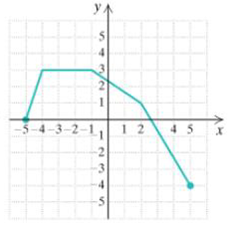 Chapter 5.6, Problem 35ES, In Exercise 35-38, the graph is that of a function. Determine the domain and the range. [2.3a] 