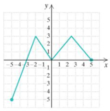 Chapter 5.6, Problem 37ES, In Exercise 35-38, the graph is that of a function. Determine the domain and the range. [2.3a] 
