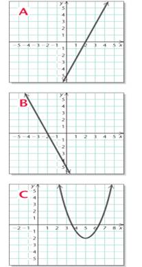 Chapter 7.6, Problem 1VFS, Visualizing for Success Match each equation or inequality with its graph. y=(x5)2+2 , example  1