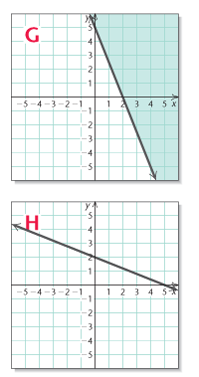 Chapter 7.6, Problem 2VFS, Visualizing for Success
Match each equation or inequality with its graph.



2.	 
 , example  3