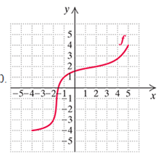Chapter 8.2, Problem 80ES, In Exercise 80 and 81, graph the inverse of f. 