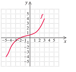 Chapter 8.2, Problem 81ES, In Exercise 80 and 81, graph the inverse of f. 