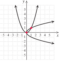 Chapter 9.4, Problem 18ES, a Solve. y=x2,x=y2 