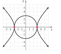 Chapter 9.4, Problem 19ES, a Solve. x2+y2=9,x2y2=9 