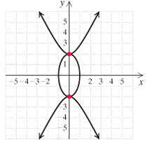 Chapter 9.4, Problem 20ES, a Solve. y24x2=4,4x3+y2=4 
