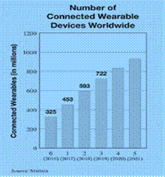 Chapter 10.1, Problem 59E, The Chapter Opener graph is above. The predicted number of wearable devices in millions can be 