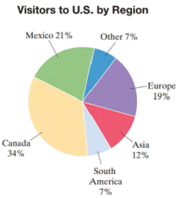 Chapter 10.CM, Problem 41CM, Using the circle graph shown, determine the percent of visitors who came to the United States from 