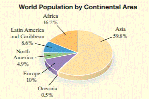 Chapter 7.4, Problem 78E, Check the circle graph in Section 7.1, Exercises 79 through 82. If the total world population of 