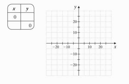 Chapter 8.4, Problem 52E, Graph: 15x18y=270 To do so, complete the table and find the at least 2 additional ordered pair 