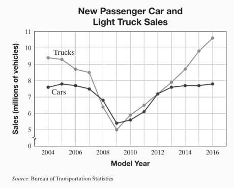 Chapter 8.4, Problem 66E, Use this double line graph to answer Exercises 61 through 66 Source: Bureau of Transportation 