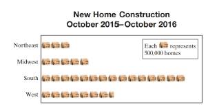 Chapter 8.CR, Problem 1CR, 8.1 The following pictograph shows the number of new homes constructed from October 2015 to October 