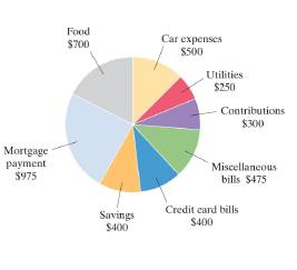 Chapter 8.CR, Problem 39CR, 8.2 The following circle graph shows a familys 4000 monthly budget. Use this graph to answer 