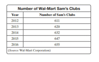 Chapter 8.GA, Problem 1GA, The table to the right gives the number of Wal-Mart Sams Clubs each year. Use the table to answer 