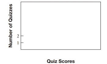 Chapter 8.IR, Problem 22IR, Use the frequency distribution table from Exercises 17 through 21 to construct a histogram. The 