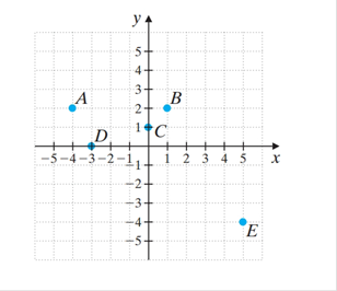 Chapter 9.CM, Problem 35CM, Find the ordered pair corresponding to each point plotted on the rectangular coordinate system. 