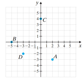Chapter 9.CM, Problem 36CM, Find the ordered pair corresponding to each point plotted on the rectangular coordinate system. 