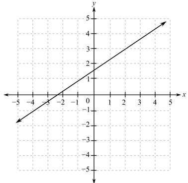 Intermediate Algebra For College Students (10th Edition), Chapter 3.2, Problem 29ES , additional homework tip  1