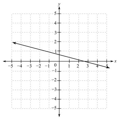 Intermediate Algebra For College Students (10th Edition), Chapter 3.2, Problem 30ES , additional homework tip  1