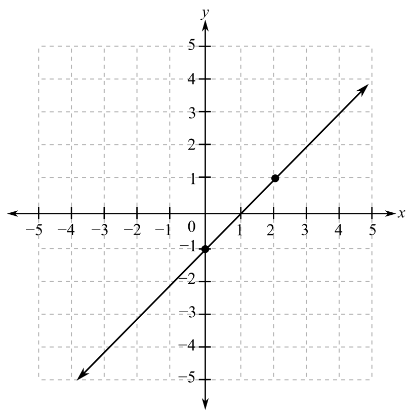 Intermediate Algebra For College Students (10th Edition), Chapter 3.4, Problem 33ES , additional homework tip  1