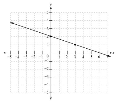 Intermediate Algebra For College Students (9th Edition), Chapter 3.4, Problem 35ES , additional homework tip  1