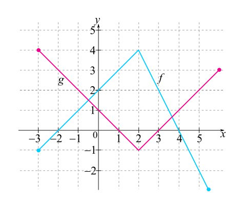 Intermediate Algebra For College Students (10th Edition), Chapter 3.6, Problem 41ES 