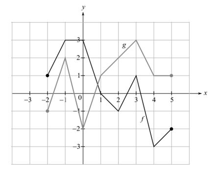 Intermediate Algebra For College Students (10th Edition), Chapter 3.6, Problem 51ES 