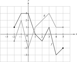 Intermediate Algebra For College Students (9th Edition), Chapter 3.6, Problem 53ES 