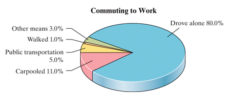 Chapter 2.7, Problem 36ES, Involve graphs. For each exercise determine the indicated ratio. Commuting to Work a. Use the 