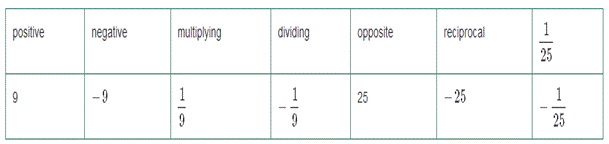 Elementary Algebra For College Students (10th Edition), Chapter 4.2, Problem 5ES 