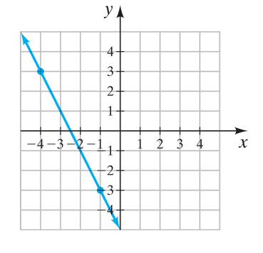 Chapter 7.3, Problem 26ES, Determine the slope of the given line by observing the rise and the run between the two points 