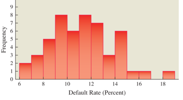 Chapter 10.1, Problem 25E, Student Loan Defaults The following histogram shows the student loan default rates for the 50 states 