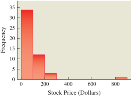 Chapter 10.1, Problem 26E, Stocks The following histogram shows the stock price of 50 randomly selected stocks from the SP 500 