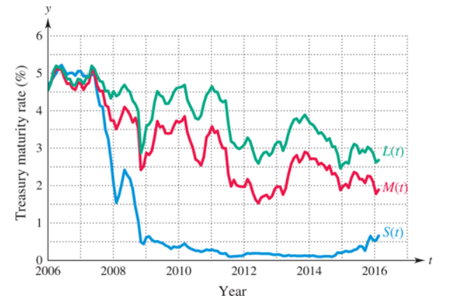 Chapter 11.1, Problem 57E, Work these exercises. Treasury Rates Treasury maturity rates are shown in the figure on the next 