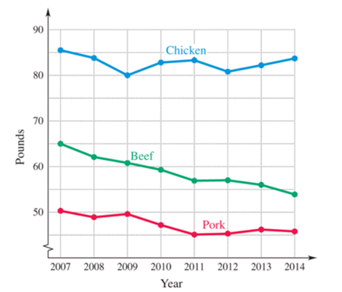 Chapter 2.1, Problem 49E, Business The graph below gives the annual per-person retail availability of beef, chicken, and pork 
