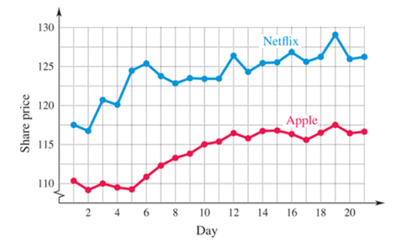 Chapter 2.1, Problem 53E, Netflix and Apple Stock Prices The graph below shows the opening share prices (in dollars) for 