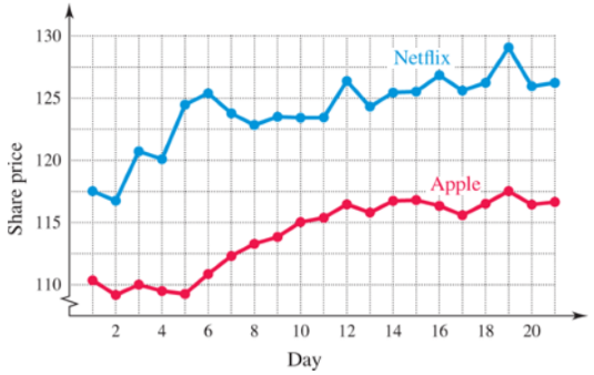 Chapter 2.1, Problem 60E, Netflix and Apple stock prices The graph below shows the opening share prices (in dollars) for 