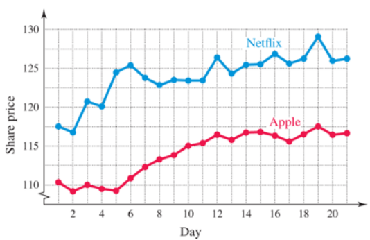 Chapter 2.1, Problem 61E, Netflix and Apple stock prices The graph below shows the opening share prices (in dollars) for 