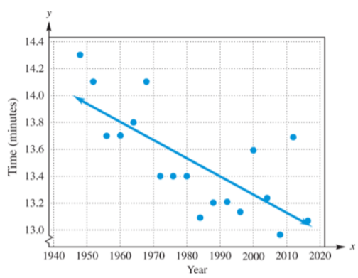 Chapter 2.2, Problem 78E, Olympic 5000-Meters The accompanying graph shows the winning time (in minutes) at the Olympic Games 