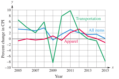 Chapter 3.2, Problem 43E, Work these exercises. (See Examples 2, 3, 10, and 11.) Consumer Price Index The accompanying graph 