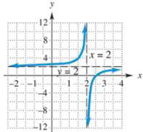 Chapter 3.5, Problem 6E, In Exercises 5-8, state whether the graph could possibly be the graph of (a) some polynomial 